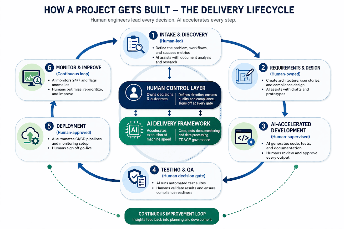 AI Delivery Framework Dev Circle
